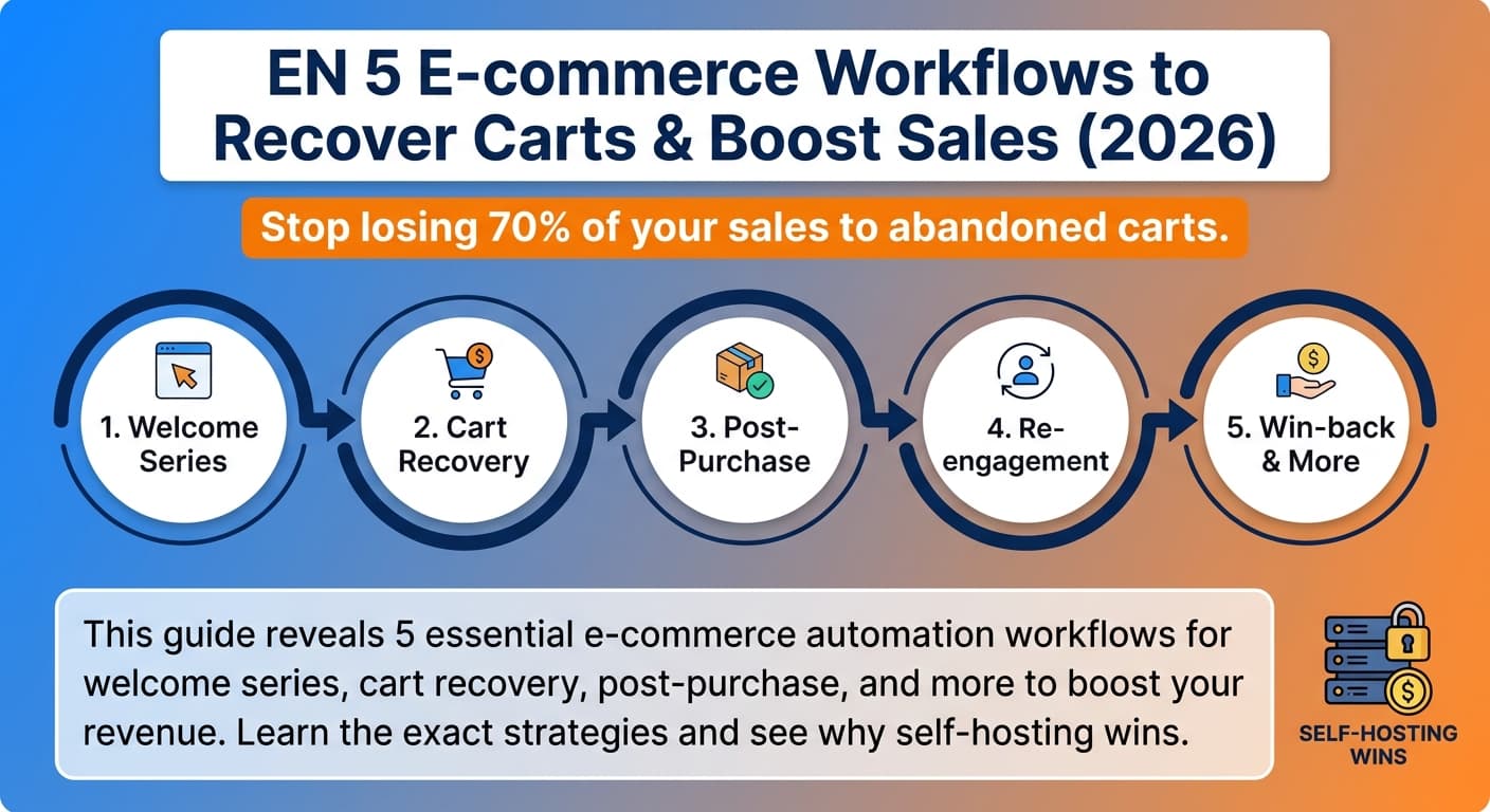 5 E-commerce Workflows to Recover Carts & Boost Sales (2026)